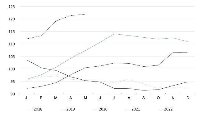 FAO Meat Price Index. Source: FAO.