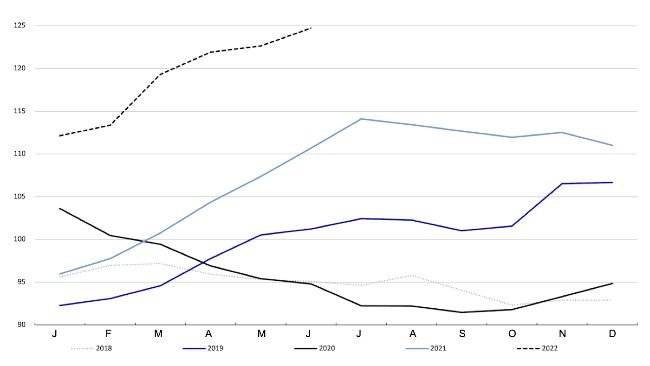 FAO Meat Price Index. Source: FAO.