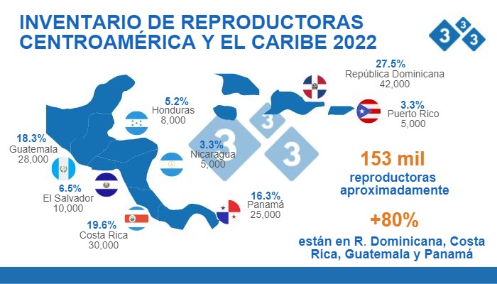 Fuente: Cálculos de inventarios Departamento de Economía e Inteligencia de Mercados 333 Latinoamérica, a partir de datos de: CAPORC, ANAPOH, FEDEPORC, ANAPOR, ASPORC, CANIPORC y APOGUA; julio de 2022. Cifras en número de cabezas; % de participación dentro del total.