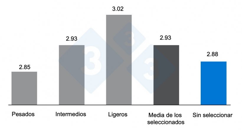 Gr&aacute;fica 3. Efecto de la selecci&oacute;n, o no, de los corrales por pesos sobre el &iacute;ndice de conversi&oacute;n. Adaptado de O&rsquo;Quinn et al. 2001.
