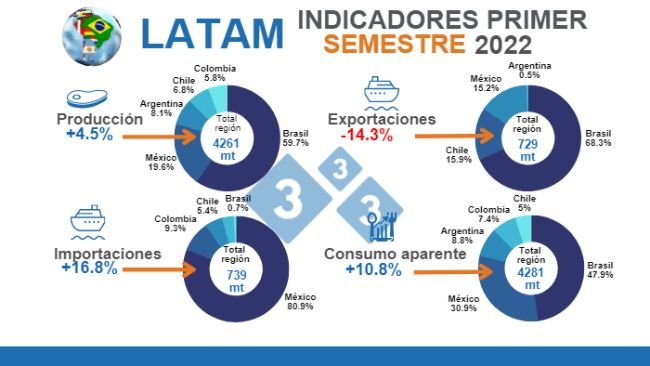 Fuente: MAGyP, ODEPA, DANE, IMP, COMEXSTAT e IBGE - Cálculos Departamento de Economía e Inteligencia de mercados 333 Latinoamérica. Variaciones % respecto al mismo período de 2021. % por país equivale a la participación dentro del total regional. Cifras en miles de toneladas (mt)