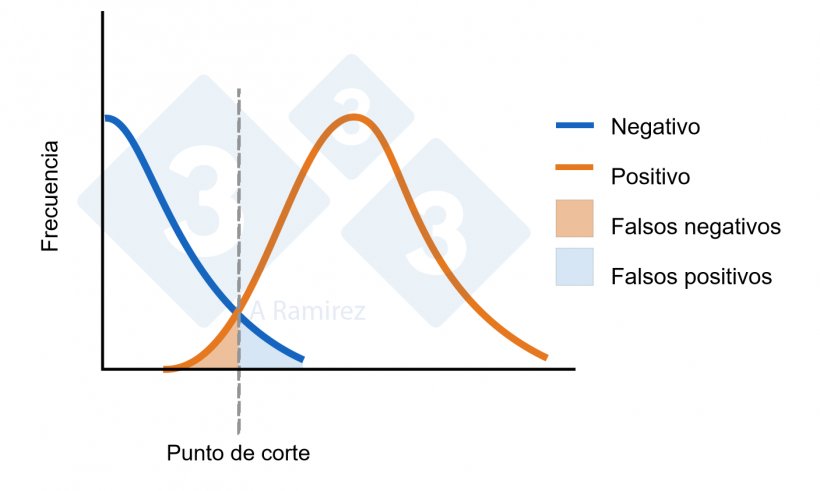 Figura 1. Diagrama que demuestra el punto de corte establecido para un ELISA. La curva azul representa una distribuci&oacute;n normal de animales negativos. La curva naranja representa una distribuci&oacute;n normal de animales expuestos. Se indica el &aacute;rea para falsos positivos y falsos negativos.
