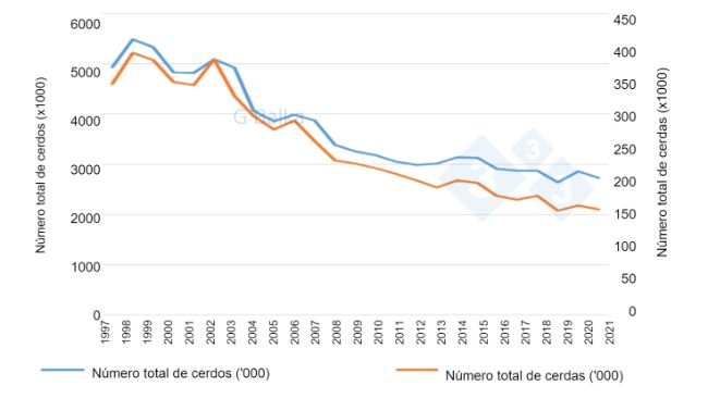 Figura 1: Censo de cerdos en Hungr&iacute;a (1997-2021).
