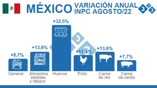 Fuente: Índice Nacional de Precios al Consumidor (INPC) - Secretaría de Agricultura y Desarrollo Rural - SIAP. % Variaciones porcentuales anuales.