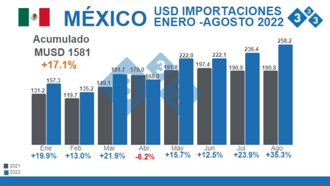 Fuente: Sistema de Información Económica Banxico. % Variaciones porcentuales respecto 2021 - Cifras en Millones de dólares.