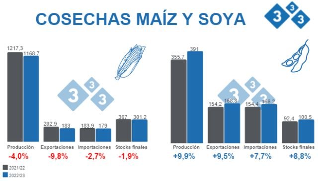 Fuente: USDA - WASDE 12 de octubre 2022. Cifras en Millones de toneladas