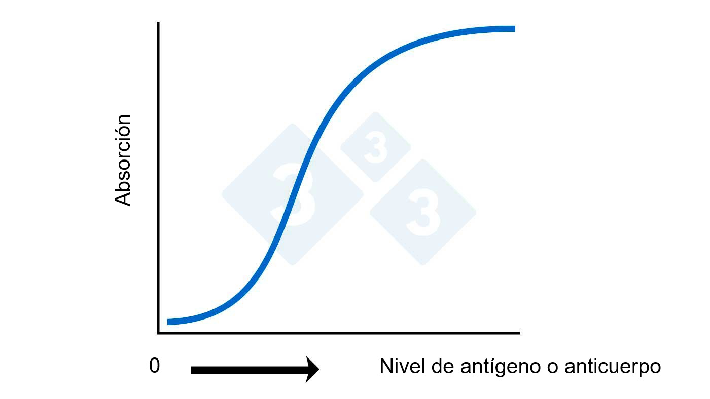 <p>Figura 2A. <strong>ELISA</strong>: C&aacute;lculo del nivel de ant&iacute;geno o anticuerpo basado en la absorci&oacute;n.</p>
