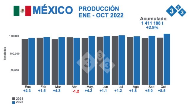Fuente: Instituto Mexicano de Porcicultura y SIAP. %Variaciones porcentuales respecto 2021. Cifras en toneladas
