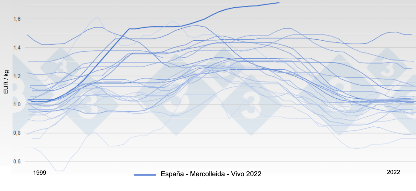 Precio España Mercolleida