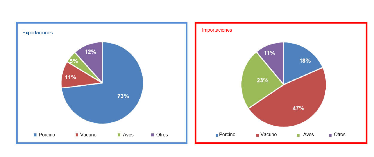 Exportaciones e importaciones españolas de los diferentes tipos de carnes en 2021. Fuente: MAPA.