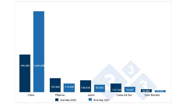 Evolución de las exportaciones españolas de carne y preparaciones porcinas a terceros países en toneladas. Fuente: 333 a partir de datos del CEXGAN.