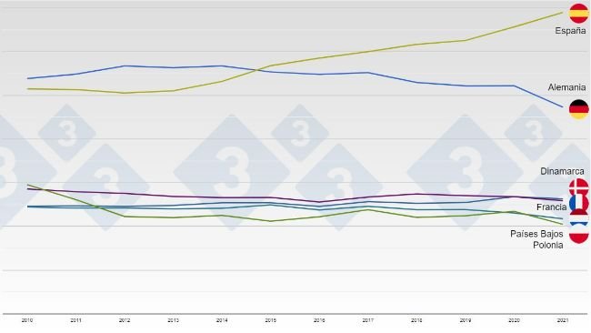 Evoluci&oacute;n del censo porcino en los principales productores europeos entre 2010 y 2021.
