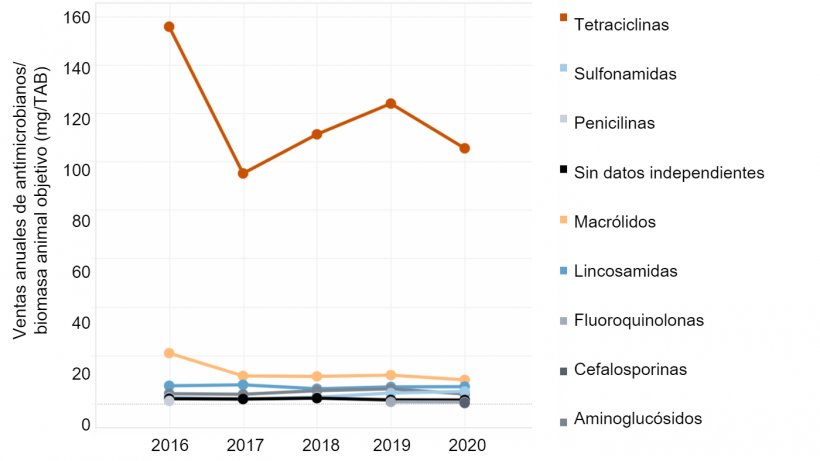 Ventas de antimicrobianos ajustadas a la biomasa por a&ntilde;o en porcino EE.UU.&nbsp;Fuente: FAO.
