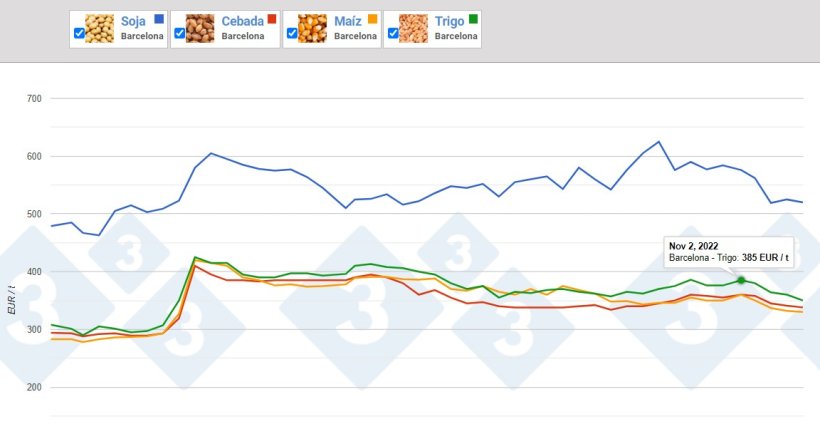 Evolución del precio de las materias primas - lonja de Barcelona
