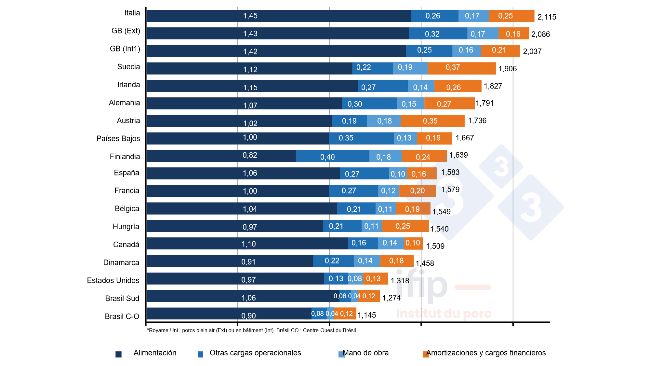 Composici&oacute;n de los costes de la producci&oacute;n porcina en 2021 en &euro;/kg canal (fuente IFIP seg&uacute;n datos de Interpig).

