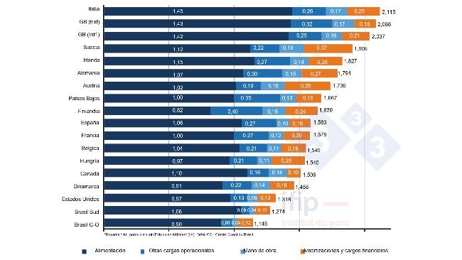 Composici&oacute;n de los costes de la producci&oacute;n porcina en 2021 en &euro;/kg canal (fuente IFIP seg&uacute;n datos de Interpig).
