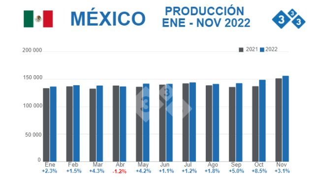 Fuente: Servicio de Información Agroalimentaria y Pesquera (SIAP). % Variaciones porcentuales respecto 2021. Cifras en toneladas
