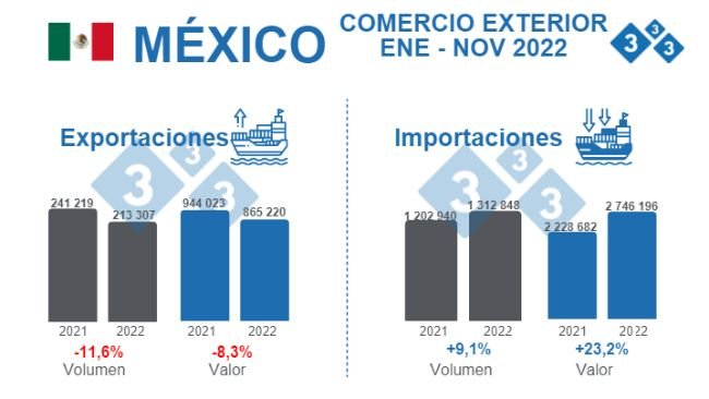 Fuente: GCMA, con datos de SAT. % Variaciones porcentuales respecto a 2021. Volumen en toneladas. Valor en miles de dólares.