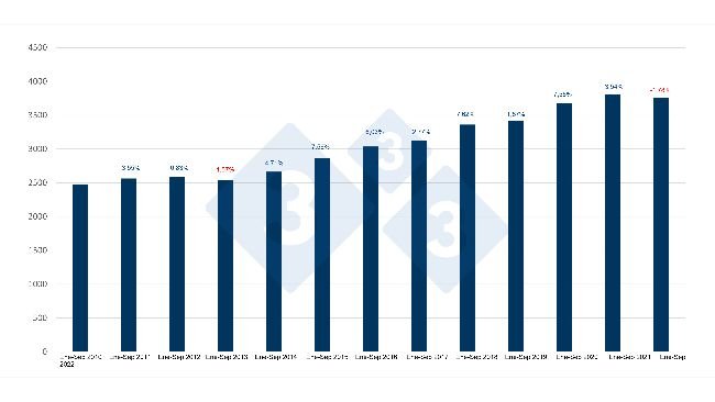Producción española de carne de cerdo entre enero y septiembre y variación respecto al mismo periodo del año anterior. Fuente: 333 a partir de datos del MAPA.