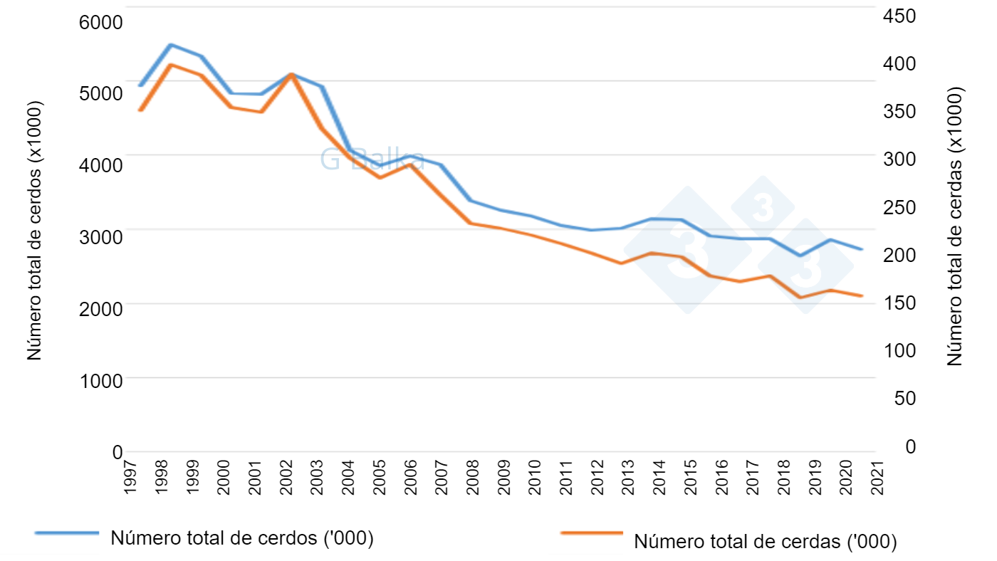 <p>Figura 1: Censo de cerdos en Hungr&iacute;a (1997-2021).</p>
