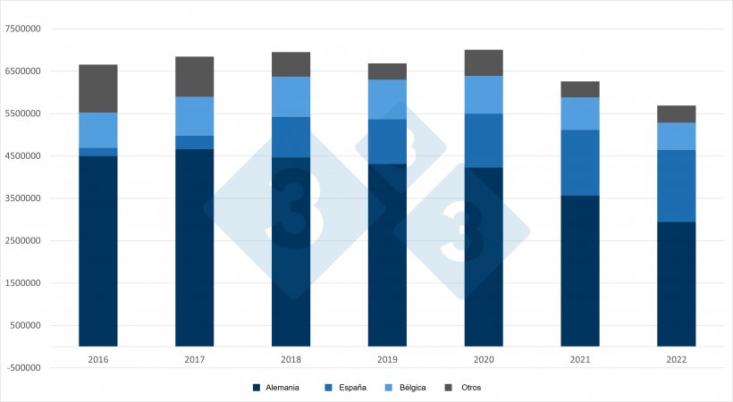 Evolución de las exportaciones neerlandesas de lechones. Fuente: 333 a partir de datos del RVO.