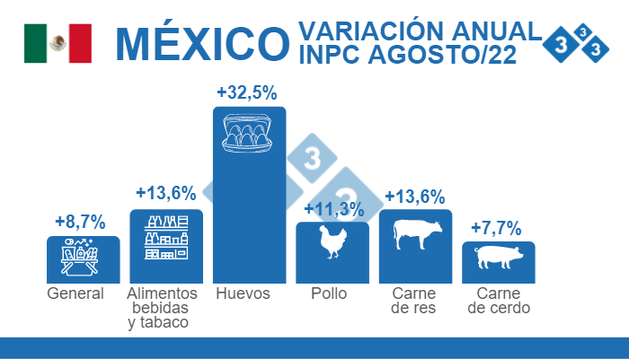 Fuente: Índice Nacional de Precios al Consumidor (INPC) - Secretaría de Agricultura y Desarrollo Rural - SIAP  % Variaciones porcentuales anuales