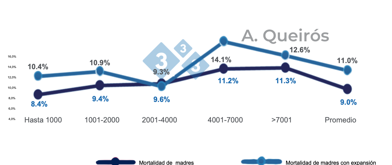 Figura 5: Mortalidad de cerdas en granjas estabilizadas o en expansi&oacute;n. Base de datos de 240 000 cerdas de 133 granjas brasile&ntilde;as. Queir&oacute;s, 2022: Presentaci&oacute;n oral de Sinsui.
