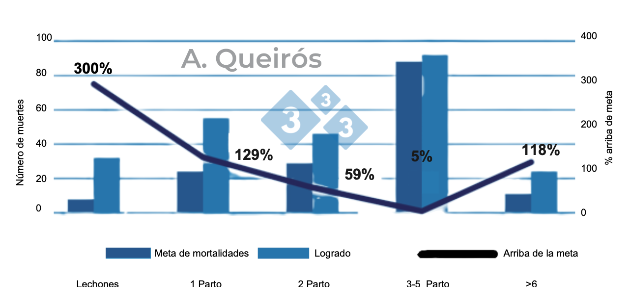 Figura 6: Estratificación de la mortalidad por ciclo de cerda (Número de parto). Base de datos de 240 000 cerdas de 133 granjas brasileñas. Queirós, 2022: Presentación oral de Sinsui.