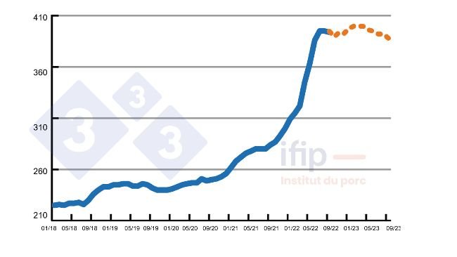 Precio del pienso (según cálculos del Ifip) en €/t.