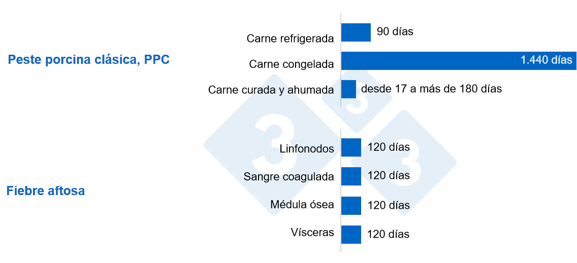 Gráfico 1. Supervivencia del virus de la PPA en distintos productos cárnicos. Los virus pueden sobrevivir mucho tiempo en tejidos u órganos, aunque las altas temperaturas favorecen su eliminación. Liu et al. 2021