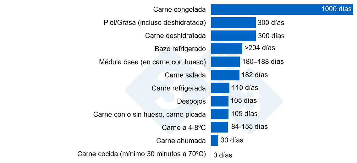 Gráfico 1. Supervivencia del virus de la PPA en distintos productos cárnicos. Los virus pueden sobrevivir mucho tiempo en tejidos u órganos, aunque las altas temperaturas favorecen su eliminación. Liu et al. 2021