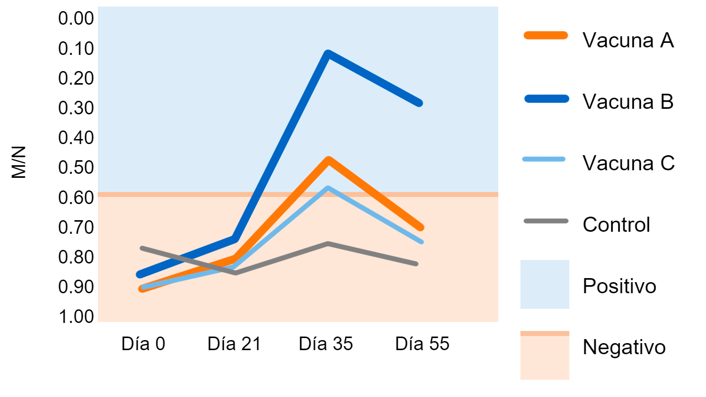 <p>Figura 1. Relaci&oacute;n muestra/control negativo (M/N) de IDEXX. Punto de corte: M/N &ge;0.6 = negativo; M/N &lt;0.6 = positivo. Martinez et al. 2015.</p>
