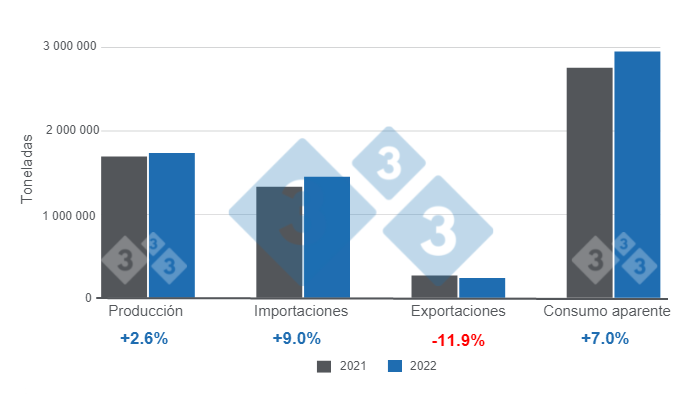 Elaborado por el Departamento de Econom&iacute;a e Inteligencia de Mercados con datos de SIAP y GCMA .
