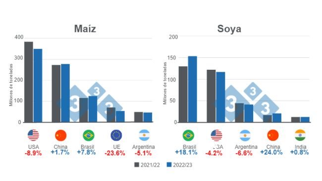 Gráfico 1: Proyección para los principales productores mundiales de maíz y soya - campaña 2022/23. Elaborado por el Departamento de Economía e Inteligencia de Mercados con datos de FAS - USDA 
 