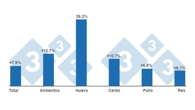 Gráfico 1: Variación del índice Nacional de los Precios al Consumidor para la primera quincena de enero 2023. Elaborado por el Departamento de Economía e Inteligencia de Mercados con datos de la Secretaría de Agricultura y Desarrollo Rural de México.