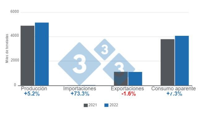 Gráfico 1: Variables fundamentales del sector porcicultor brasileño en 2022. Elaborado por el Departamento de Economía e Inteligencia de Mercados con datos del Instituto Brasileño de Geografía y Estadística (IBGE) y COMEX STAT. 