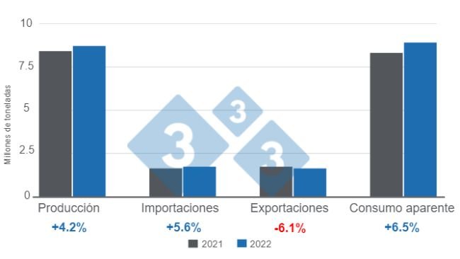 Gráfico 1: Variables fundamentales del sector porcicultor latinoamericano en 2022. Elaborado por el Departamento de Economía e Inteligencia de Mercados con datos de IBGE, COMEX STAT, SIAP, DANE, Porkcolombia, ODEPA y MAGyP. 