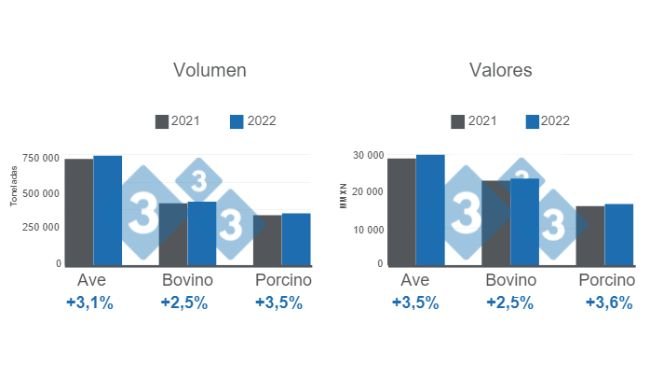 Gráfico 1: Volumen y valor de la producción de las carnes de ave, bovino y porcino al cuarto trimestre de 2022. Elaborado por el Departamento de Economía e Inteligencia de Mercados con datos del Servicio de Información Agroalimentaria y Pesquera (SIAP) 