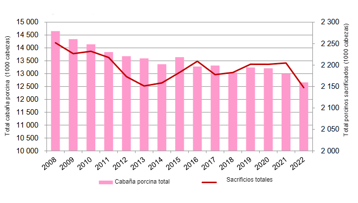Evoluci&oacute;n de la caba&ntilde;a porcina francesa (encuesta de mayo-junio) comparada con la de los sacrificios. Fuente: FranceAgriMer a partir de SSP.
