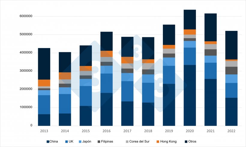 Evolución durante los últimos 10 años de las exportaciones de carne de cerdo y productos porcinos de la UE a sus principales destinos. Fuente: 333 a partir de datos del DG Agri.