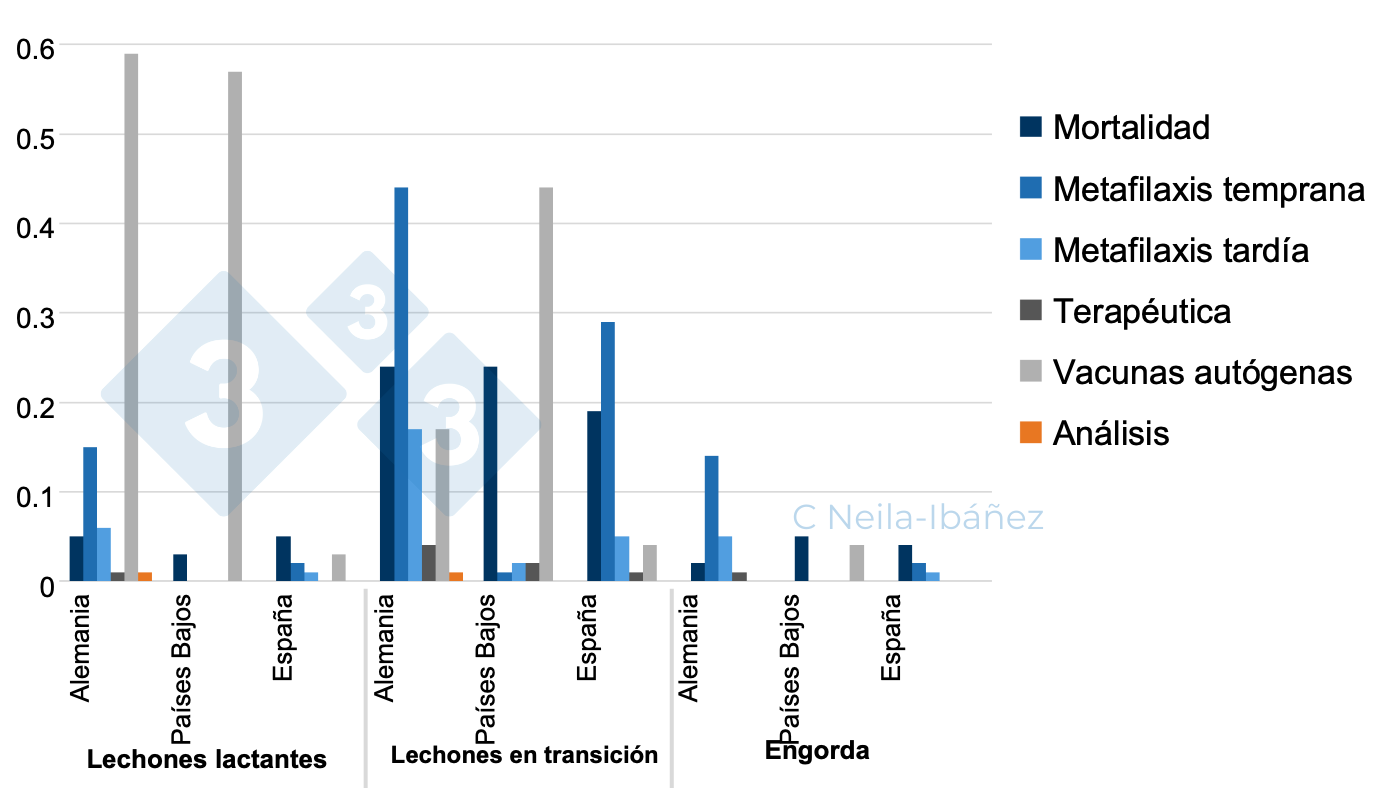 <p>Figure 1. P&eacute;rdidas medias de la enfermedad asociada a <em>S. suis</em> y coste de los gastos por animal en las unidades de producci&oacute;n afectadas (en&nbsp;euros).</p>
