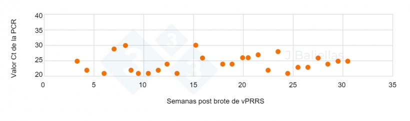 Figura 2. Evoluci&oacute;n de los valores Ct&nbsp;de la PCR en las semanas post brote de PRRS.
