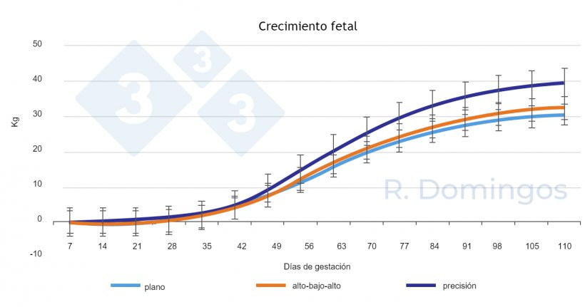 Figura 1. Influencia de distintas&nbsp;estrategias de alimentaci&oacute;n (nivel plano, alto-bajo-alto o de precisi&oacute;n) durante la gestaci&oacute;n en el desarrollo del crecimiento fetal.&nbsp;
