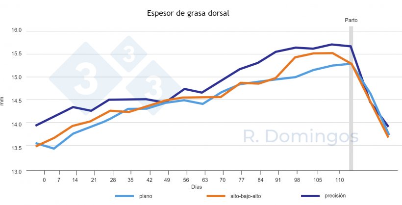 Figura 2. Influencia de la estrategia de alimentaci&oacute;n (nivel plano, alto-bajo-alto o de precisi&oacute;n) en la din&aacute;mica de deposici&oacute;n y movilizaci&oacute;n corporal durante la gestaci&oacute;n y la lactancia.
