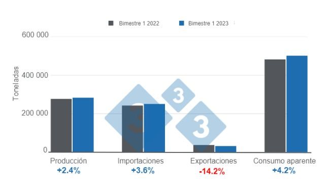Gráfico 1. Variables fundamentales del sector porcicultor mexicano en el primer bimestre de 2023. Elaborado por el Departamento de Economía e Inteligencia de Mercados con datos del Servicio de Información Agroalimentaria Pesquera (SIAP) y el Grupo Consultor de Mercados Agrícolas (GCMA). 