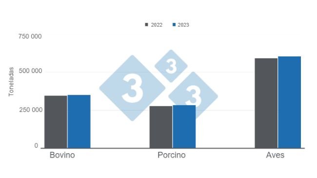 Gráfico 1. Producción de las principales proteínas de origen animal en el primer bimestre de 2023 versus 2022. Elaborado por el Departamento de Economía e Inteligencia de Mercados con datos del Servicio de Información Agroalimentaria y Pesquera (SIAP). 