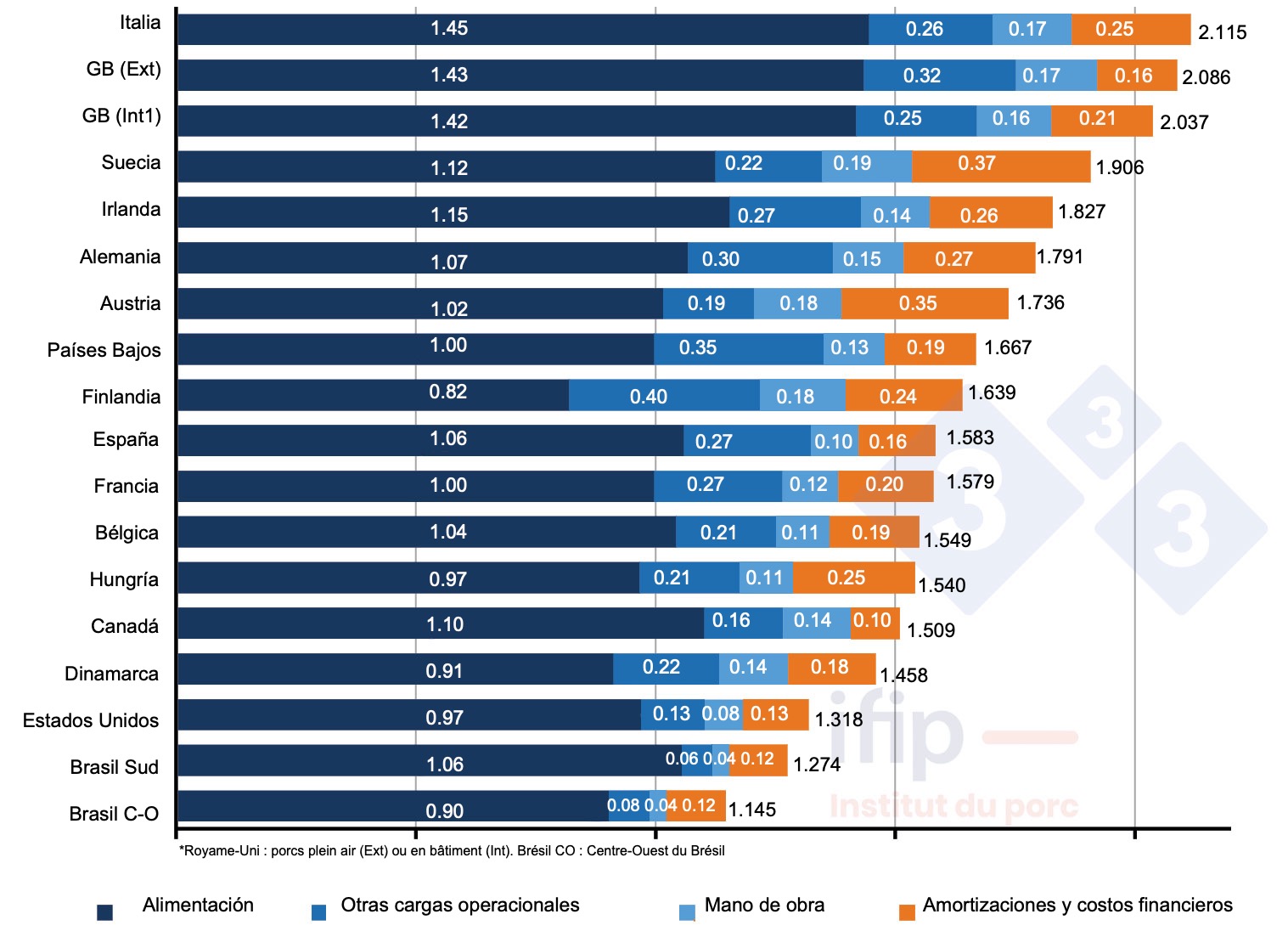 <p>Composici&oacute;n de los costes de la producci&oacute;n porcina en 2021 en &euro;/kg canal (fuente IFIP seg&uacute;n datos de Interpig).</p>
