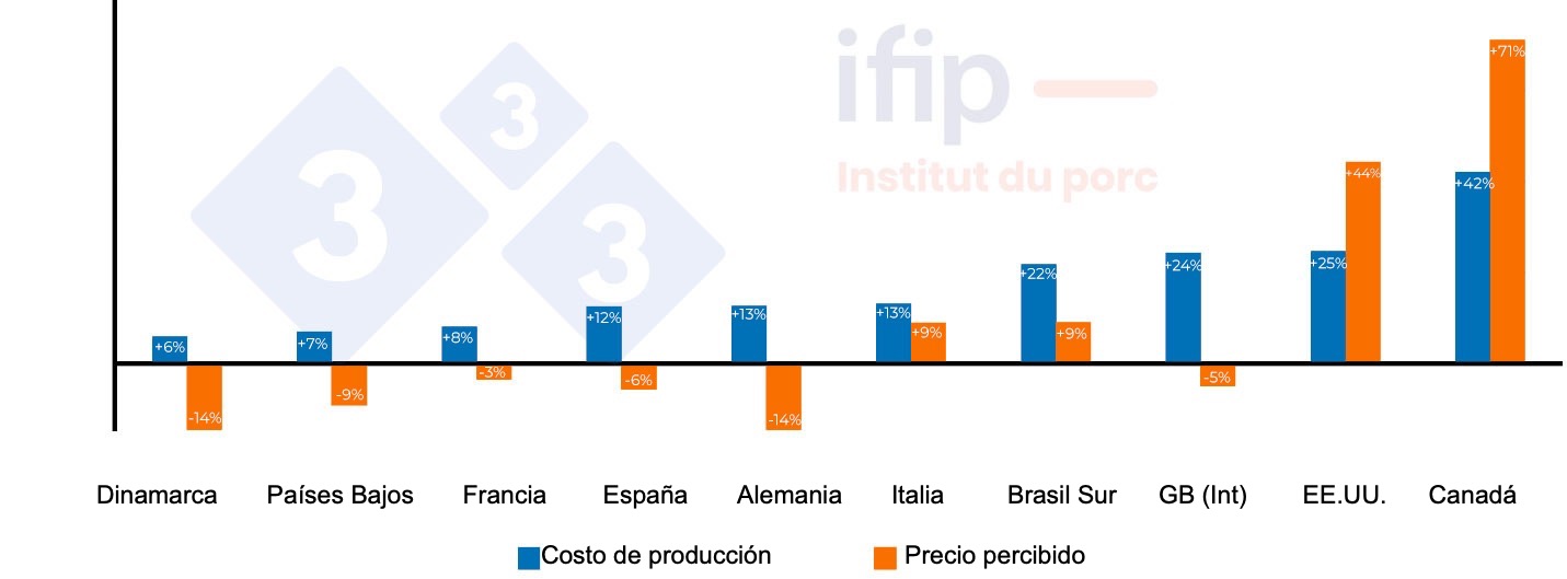 <p>Evoluci&oacute;n del precio percibido&nbsp;y del&nbsp;coste de producci&oacute;n en 2021 respecto a&nbsp;2020.</p>
