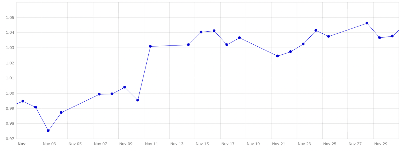 Gráfico 4. Evolución del cambio euro/dólar en el mes de noviembre. Fuente: Banco Central Europeo.