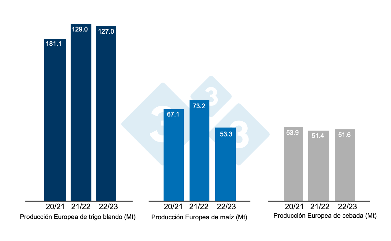 Gr&aacute;fico 3. Previsiones de la Comisi&oacute;n Europea de trigo blando, ma&iacute;z y cebada. Fuente: Comisi&oacute;n Europea.
